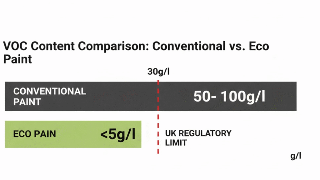Bar graph compares VOC content: conventional paint (50–100g/l), eco paint (<5g/l), and UK regulatory limit (30g/l). Ideal for projects like Wallpaper Restoration where low-VOC options are essential.